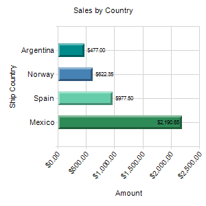 Sales by Country Sales by Country